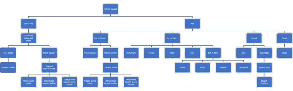 Squash presentation 21 ways chart