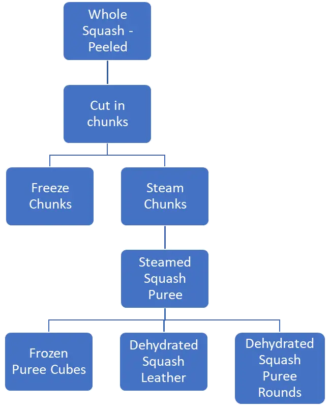 Squash presentation chunks , 